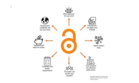 Image depicting the benefits of OA - more citations, everyone can access, value for taxpayers, impact on policy and funder compliance.