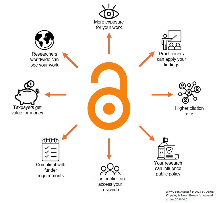 Image depicting the benefits of OA - more citations, everyone can access, value for taxpayers, impact on policy and funder compliance.