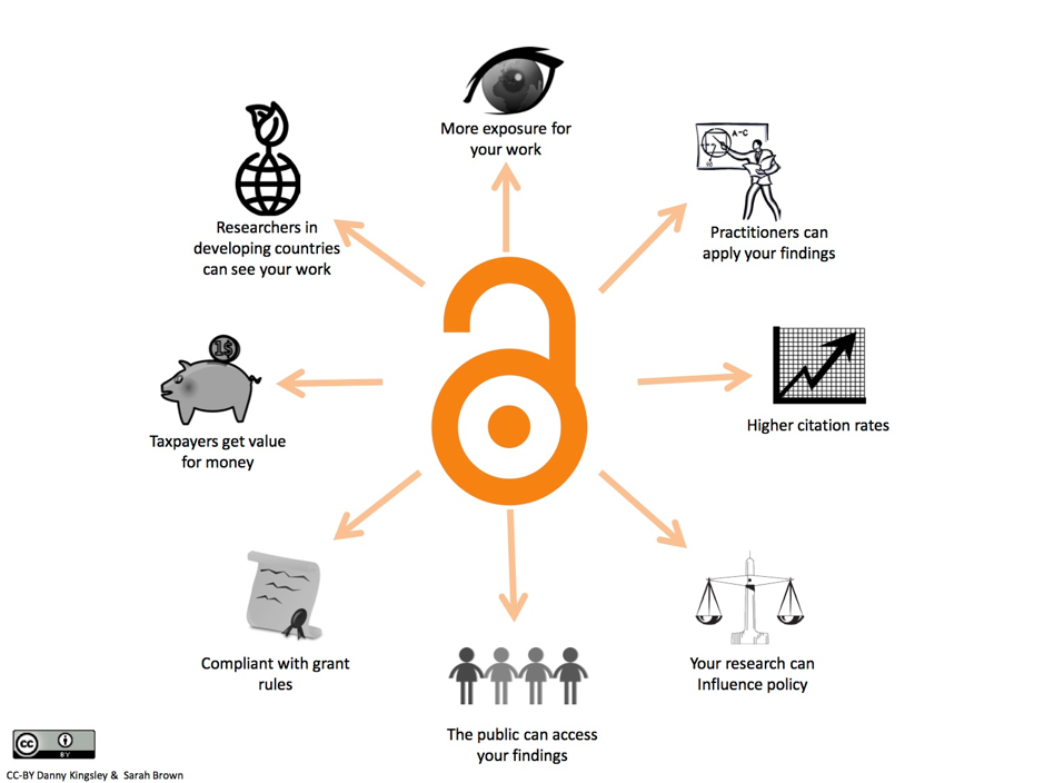 Chart showing the benefits of open access