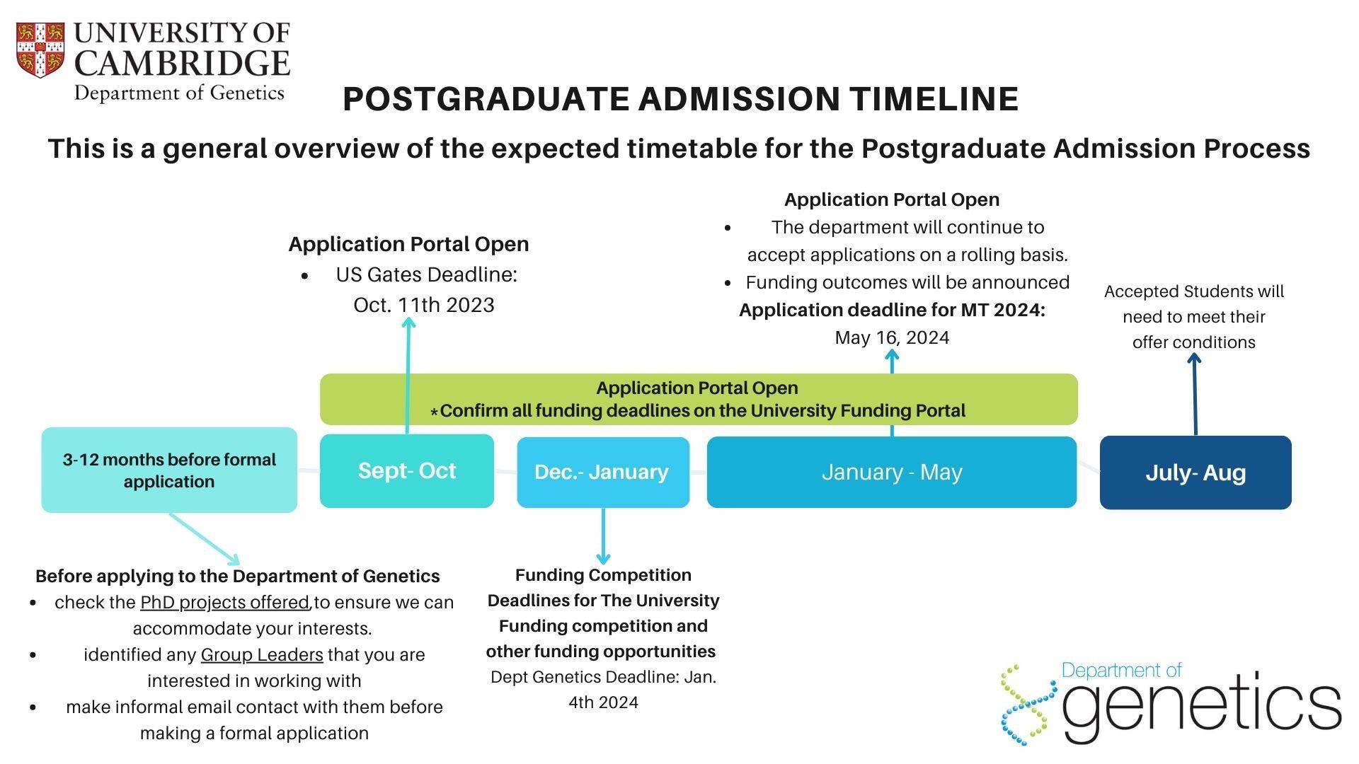 Timeline-Postgrad App